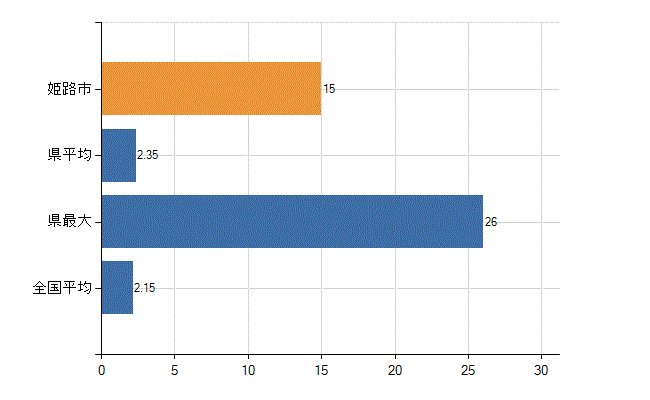 姫路市の診療科別医師数：神経内科(人)