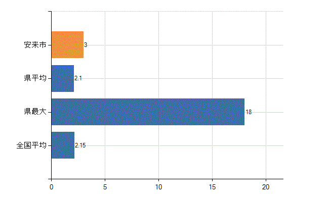 安来市の診療科別医師数：神経内科(人)