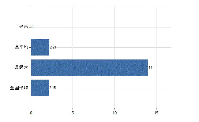 光市の診療科別医師数：神経内科(人)