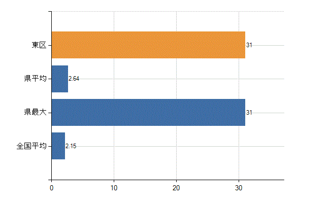 福岡市東区の診療科別医師数：神経内科(人)