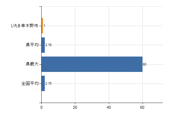 いちき串木野市の診療科別医師数：神経内科(人)