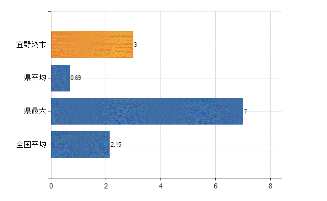 宜野湾市の診療科別医師数：神経内科(人)