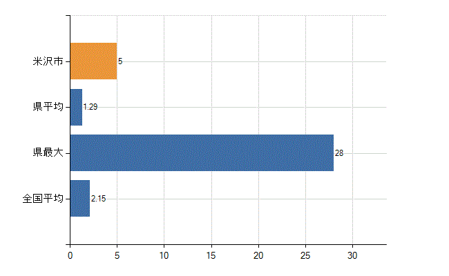 米沢市の診療科別医師数：神経内科(人)