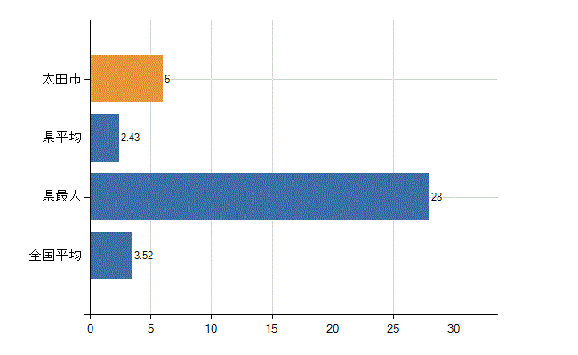 太田市の診療科別医師数：脳神経外科(人)