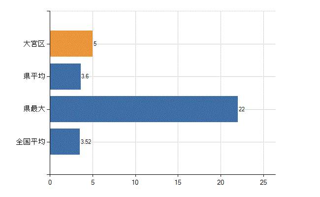 さいたま市大宮区の診療科別医師数:脳神経外科(人)