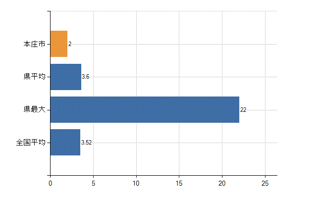 本庄市の診療科別医師数：脳神経外科(人)