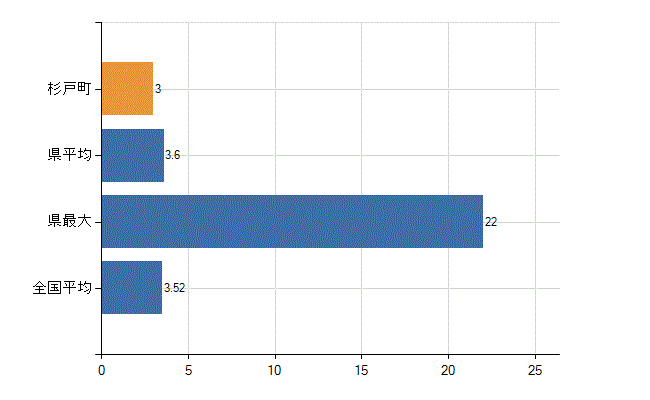 北葛飾郡杉戸町の診療科別医師数：脳神経外科(人)