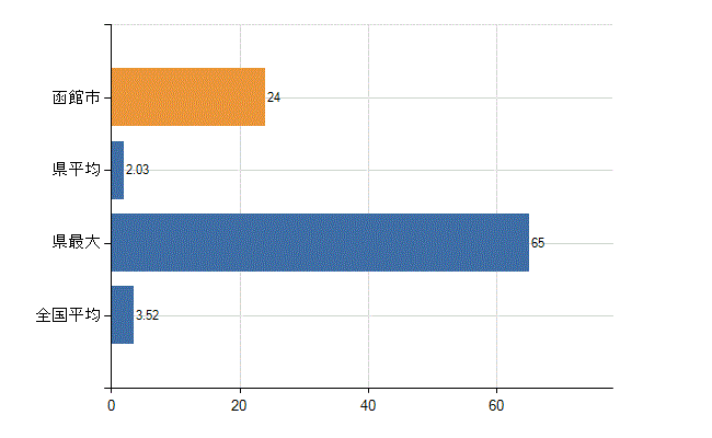 函館市の診療科別医師数：脳神経外科(人)
