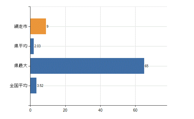 網走市の診療科別医師数：脳神経外科(人)
