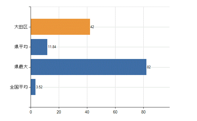 大田区の診療科別医師数：脳神経外科(人)