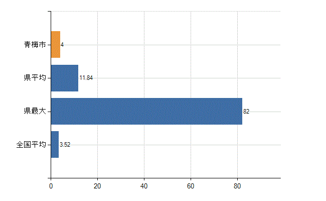 青梅市の診療科別医師数：脳神経外科(人)