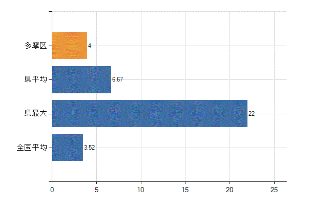 川崎市多摩区の診療科別医師数：脳神経外科(人)