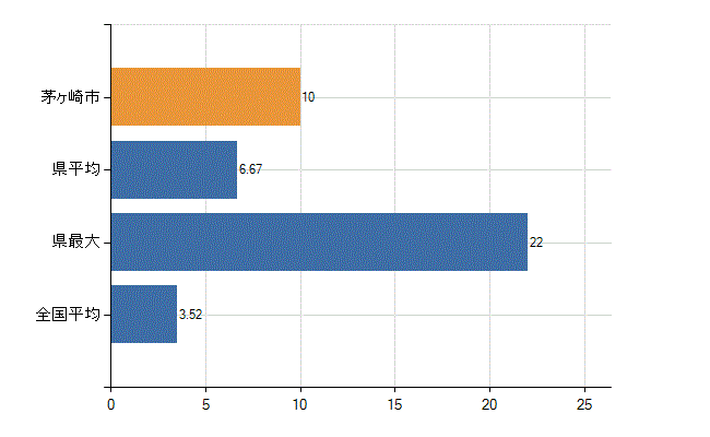 茅ヶ崎市の診療科別医師数：脳神経外科(人)