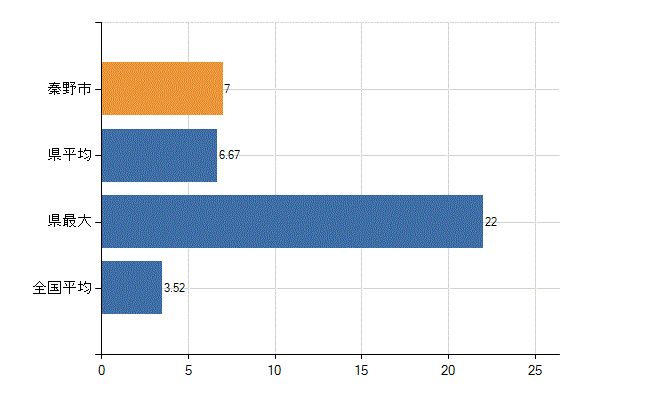 秦野市の診療科別医師数：脳神経外科(人)