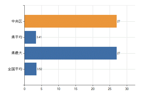 新潟市中央区の診療科別医師数：脳神経外科(人)