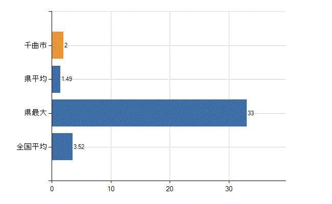 千曲市の診療科別医師数：脳神経外科(人)