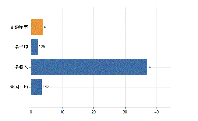 各務原市の診療科別医師数：脳神経外科(人)