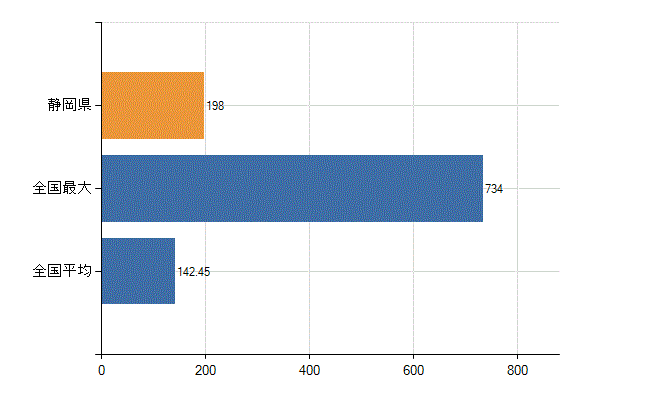静岡県の診療科別医師数：脳神経外科(人)