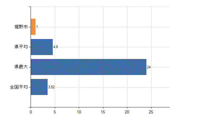 裾野市の診療科別医師数：脳神経外科(人)