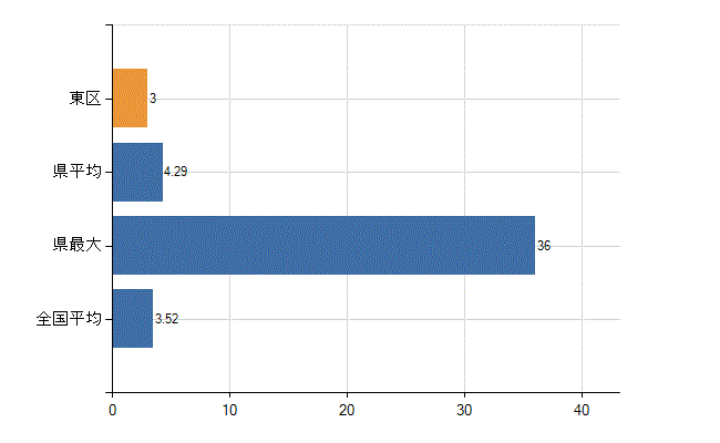 名古屋市東区の診療科別医師数：脳神経外科(人)