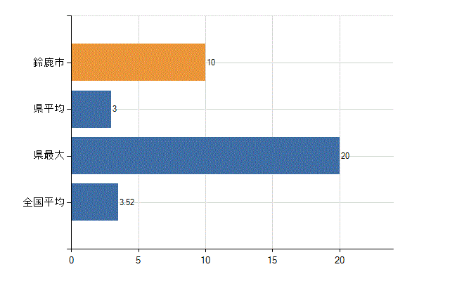 鈴鹿市の診療科別医師数：脳神経外科(人)