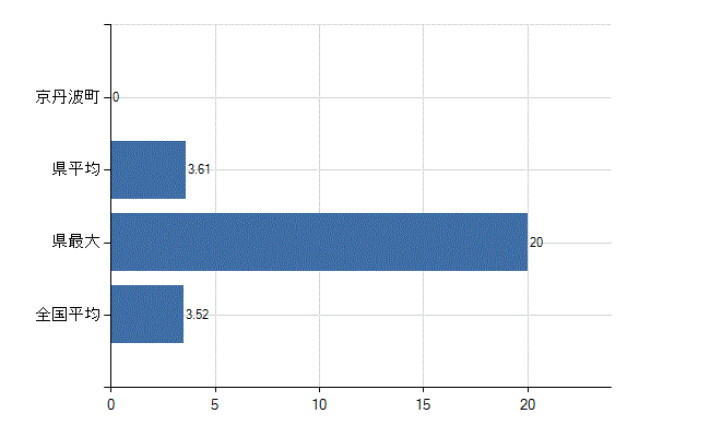 船井郡京丹波町の診療科別医師数：脳神経外科(人)