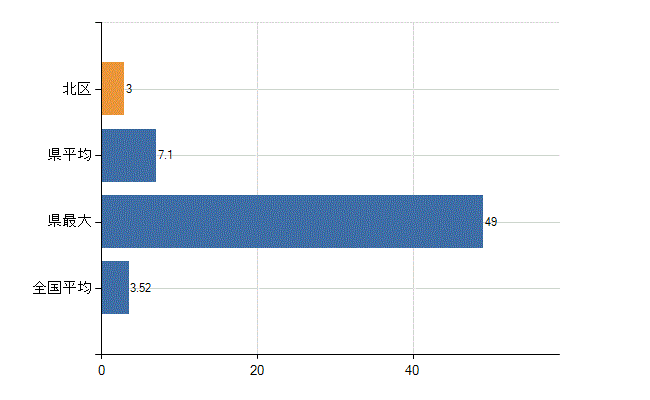 堺市北区の診療科別医師数：脳神経外科(人)