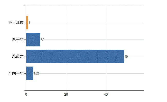 泉大津市の診療科別医師数：脳神経外科(人)