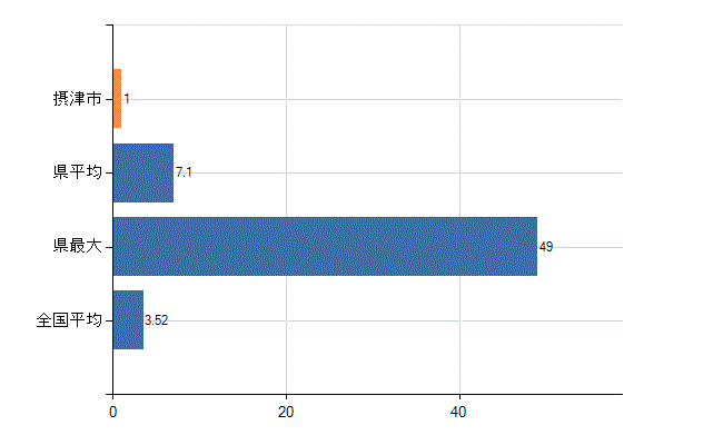 摂津市の診療科別医師数：脳神経外科(人)