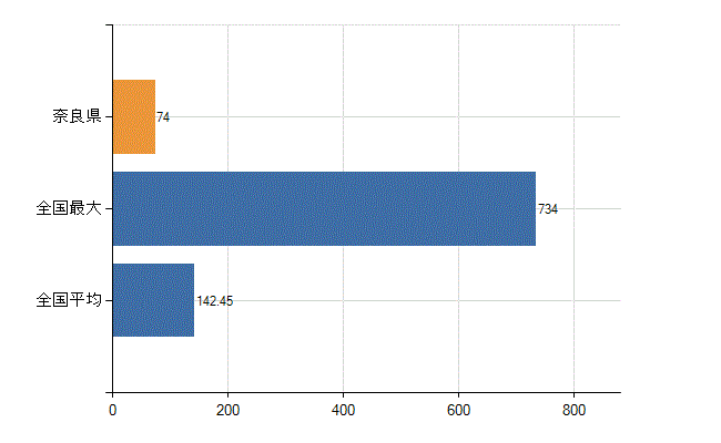 奈良県の診療科別医師数：脳神経外科(人)