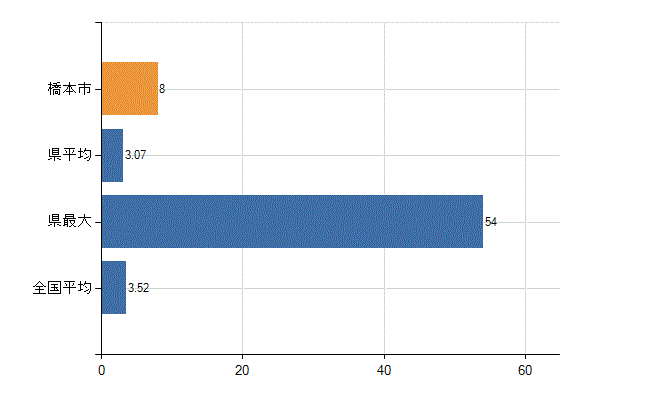 橋本市の診療科別医師数：脳神経外科(人)