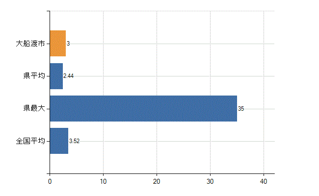 大船渡市の診療科別医師数：脳神経外科(人)