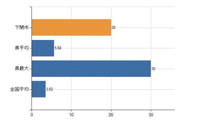 下関市の診療科別医師数：脳神経外科(人)