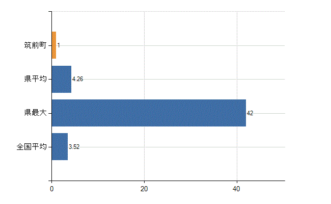 朝倉郡筑前町の診療科別医師数：脳神経外科(人)