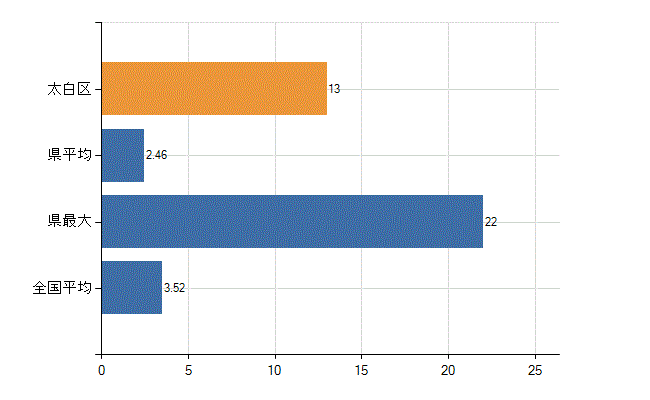 仙台市太白区の診療科別医師数：脳神経外科(人)