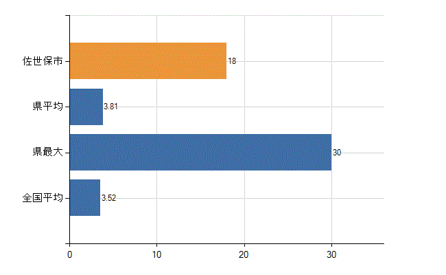 佐世保市の診療科別医師数：脳神経外科(人)