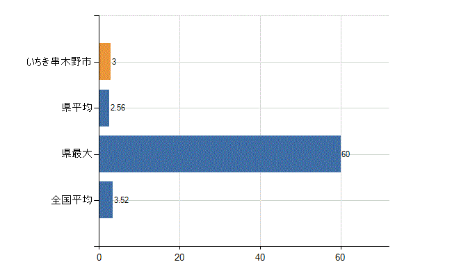 いちき串木野市の診療科別医師数：脳神経外科(人)