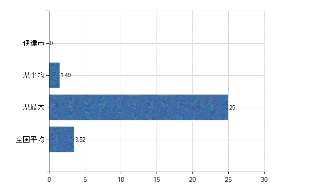 伊達市の診療科別医師数：脳神経外科(人)