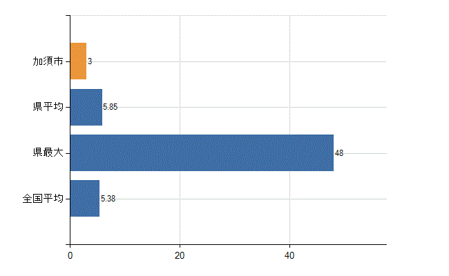 加須市の診療科別医師数：産科(人)