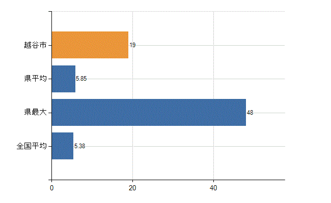 越谷市の診療科別医師数:産科(人)