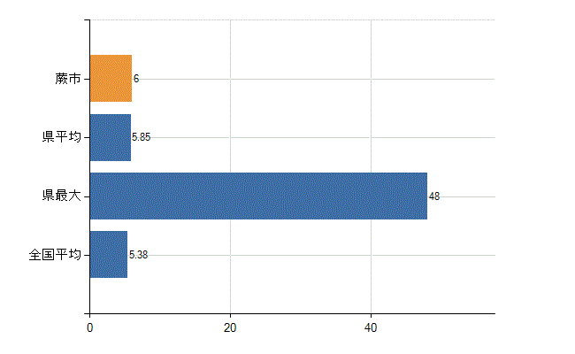 蕨市の診療科別医師数：産科(人)
