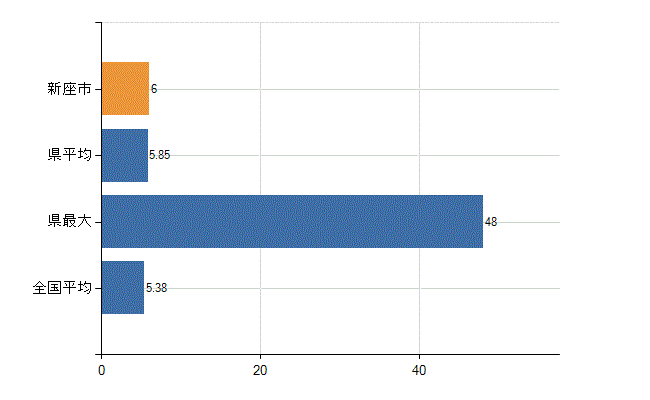 新座市の診療科別医師数：産科(人)