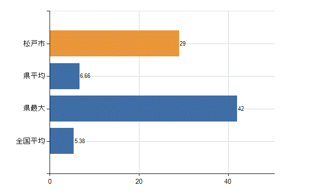 松戸市の診療科別医師数：産科(人)