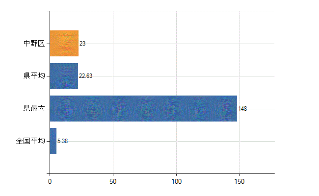 中野区の診療科別医師数：産科(人)