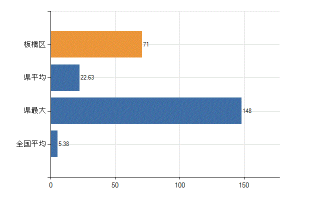 板橋区の診療科別医師数：産科(人)