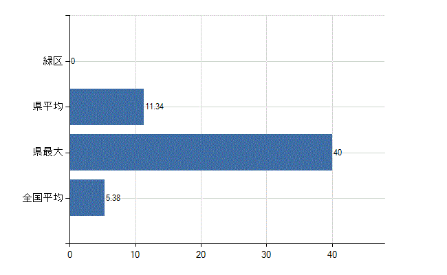 横浜市緑区の診療科別医師数：産科(人)