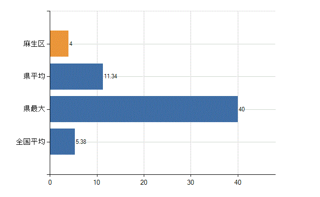 川崎市麻生区の診療科別医師数：産科(人)