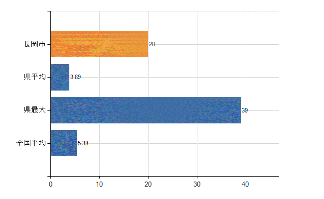 長岡市の診療科別医師数：産科(人)