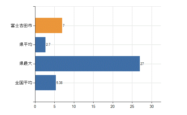 富士吉田市の診療科別医師数：産科(人)