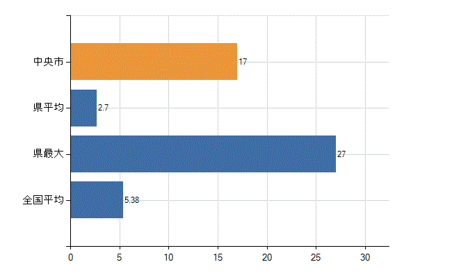 中央市の診療科別医師数：産科(人)